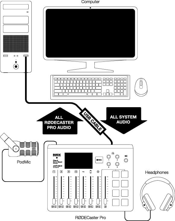 Signal flow diagram showing RØDECaster Pro connected via USB cable to computer with PodMic and headphones
