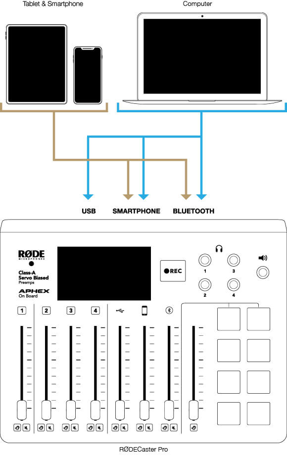 Signal flow diagram showing tablet, smartphone and computer connected to RØDECaster Pro via USB, Bluetooth and Smartphone channels