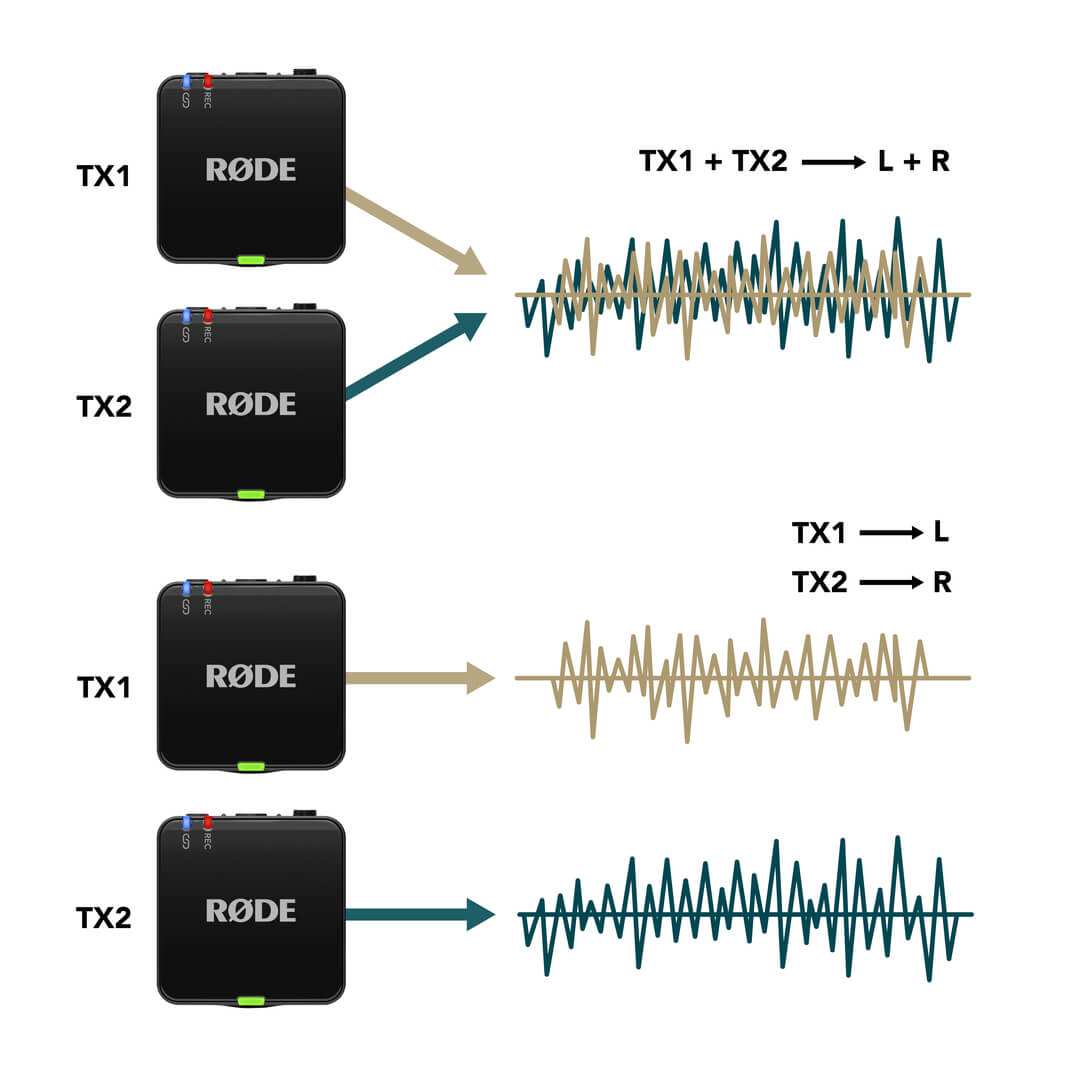 Wireless GO (Gen 3) Merged and Split mode diagram